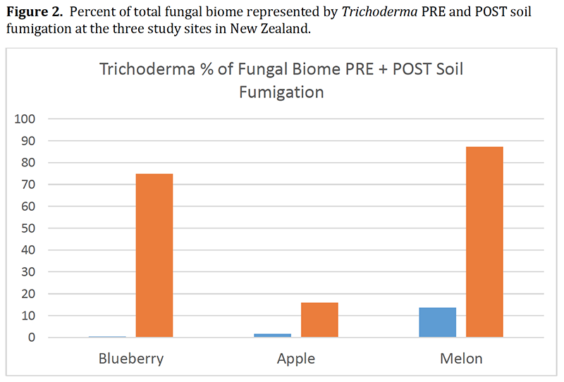 fig2-rich-soils-show-dramatic-increases-of-key-microbes-in-response-to-soil-fumigation